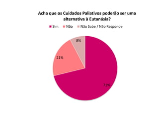 Acha que os Cuidados Paliativos poderão ser uma
            alternativa à Eutanásia?
      Sim     Não    Não Sabe / Não Responde


                    8%



        21%




                                 71%
 