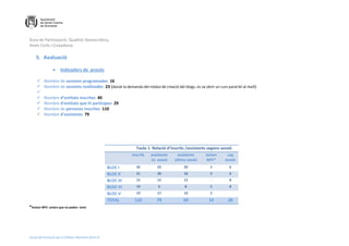 Àrea de Participació, Qualitat Democràtica,
Drets Civils i Ciutadania
Escola de Formació per a Entitats. Memòria 2014-15
5. Avaluació
 Indicadors de procés
 Nombre de sessions programades 16
 Nombre de sessions realitzades 23 (donat la demanda del mòdul de creació del blogs, es va obrir un curs paral·lel al matí)

 Nombre d’entitats inscrites 40
 Nombre d’entitats que hi participen 29
 Nombre de persones inscrites 110
 Nombre d’assistents 79
Taula 1. Relació d’inscrits /assistents segons sessió
inscrits assistents
1a sessió
assistents
última sessió
avisen
NPV*
cap
sessió
BLOC I 26 23 20 2 6
BLOC II 31 20 18 5 6
BLOC III 15 13 13 - 8
BLOC VI 19 6 8 5 8
BLOC V 19 17 10 2
TOTAL 110 79 69 14 28
*Avisen NPV: avisen que no poden venir
 
