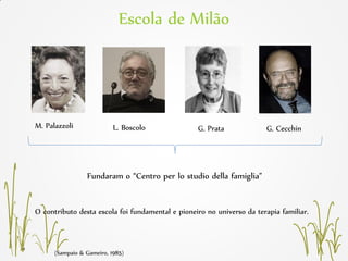 Escola de Milão
1916-1999
(Sampaio & Gameiro, 1985)
M. Palazzoli L. Boscolo G. Prata G. Cecchin
Fundaram o “Centro per lo studio della famiglia”
O contributo desta escola foi fundamental e pioneiro no universo da terapia familiar.
 
