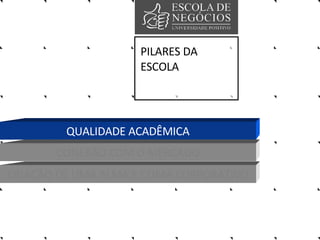 PILARES DA ESCOLA QUALIDADE ACADÊMICA CONEXÃO COM O MERCADO CRIAÇÃO DE UMA ALMA E CLIMA CORPORATIVO 