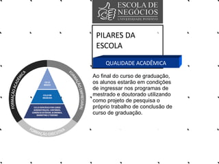 PILARES DA ESCOLA QUALIDADE ACADÊMICA Ao final do curso de graduação, os alunos estarão em condições de ingressar nos programas de mestrado e doutorado utilizando como projeto de pesquisa o próprio trabalho de conclusão de curso de graduação.  