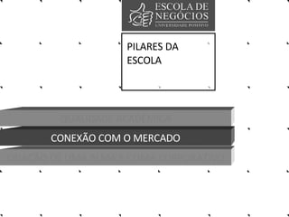 PILARES DA ESCOLA QUALIDADE ACADÊMICA CONEXÃO COM O MERCADO CRIAÇÃO DE UMA ALMA E CLIMA CORPORATIVO 
