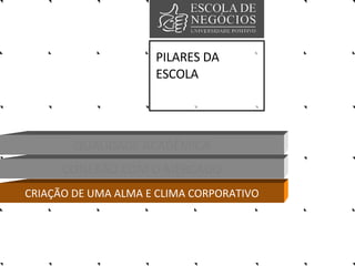 PILARES DA ESCOLA QUALIDADE ACADÊMICA CONEXÃO COM O MERCADO CRIAÇÃO DE UMA ALMA E CLIMA CORPORATIVO 