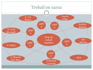 Treball en xarxa

                E. Les                       Escola
                Planes                       Gilpe

                         AMP          AMP              Institut
                          A            A               Balmes
E. Joan           AMP
Maragall           A
                                Grup de
                                treball                 IES
                                               AMP     Marina
                  AMP          impulsor
E. SAFA                                         A
                   A


                                  AMP
                                   A
   E. Bressol                                         CFA
   Niu Blau                      E.Bressol
                                 Cucutras
 