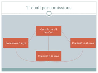 Treball per comissions



                          Grup de treball
                            impulsor



Comissió 0-6 anys                             Comissió 12-16 anys




                         Comissió 6-12 anys
 