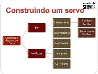 Obedeça a
Palavra de
Deus
Ser
Internamente
Conflitos
Perdão
Externamente
Testemunho
Público
No Fazer
Na Família
Na Igreja
Ao Proxímo
 