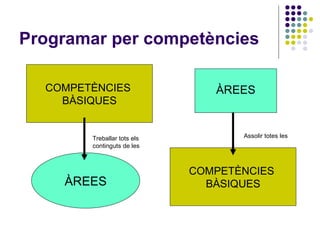 Programar per competències ÀREES COMPETÈNCIES  BÀSIQUES ÀREES COMPETÈNCIES  BÀSIQUES Treballar tots els continguts de les Assolir totes les 