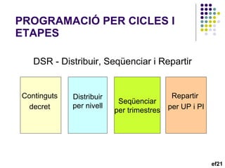PROGRAMACIÓ PER CICLES I ETAPES DSR - Distribuir, Seqüenciar i Repartir Continguts  decret  Distribuir per nivell Seqüenciar per trimestres Repartir  per UP i PI ef21 