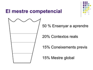 El mestre competencial 50 % Ensenyar a aprendre 20% Contextos reals 15% Coneixements previs 15% Mestre global 