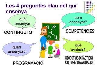 Les 4 preguntes clau del qui ensenya què ensenyar? quan ensenyar? què avaluar? com ensenyar? CONTINGUTS PROGRAMACIÓ OBJECTIUS DIDÀCTICS i CRITERIS D'AVALUACIÓ COMPETÈNCIES 