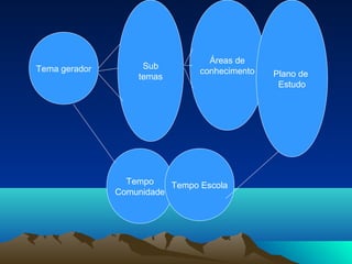 Tema gerador Sub
temas
Áreas de
conhecimento Plano de
Estudo
Tempo
Comunidade
Tempo Escola
 