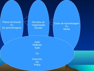 Planos de Estudo
Ou
De aprendizagens
Períodos de
Organização
Escolar
Ciclos de Aprendizagem
Ou
Séries
Ação
Reflexão
Ação
Ou
Exercício
Da
Práxis
 