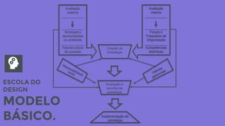 ESCOLA DO
DESIGN
MODELO
BÁSICO.
Avaliação
externa
____________
____________
Ameaças e
oportunidades
no ambiente
____________
Fatores-chave
de sucesso
Avaliação
interna
____________
____________
Forças e
Fraquezas da
Organização
____________
Competências
distintivas
Implementação da
estratégia
 