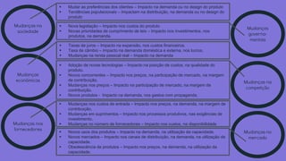 Mudanças na
sociedade
▪ Mudar as preferências dos clientes – Impacto na demanda ou no design do produto
▪ Tendências populacionais – Impactam na distribuição, na demanda ou no design do
produto
Mudanças
governa-
mentais
▪ Nova legislação – Impacto nos custos do produto
▪ Novas prioridades de cumprimento de leis – Impacto nos investimentos, nos
produtos, na demanda.
Mudanças
econômicas
▪ Taxas de juros – Impacto na expansão, nos custos financeiros.
▪ Taxa de câmbio – Impacto na demanda doméstica e externa, nos lucros.
▪ Mudanças na renda pessoal real – Impacto na demanda
Mudanças na
competição
▪ Adoção de novas tecnologias – Impacto na posição de custos, na qualidade do
produto.
▪ Novos concorrentes – Impacto nos preços, na participação de mercado, na margem
de contribuição.
▪ Mudanças nos preços – Impacto na participação de mercado, na margem de
contribuição.
▪ Novos produtos - Impacto na demanda, nos gastos com propaganda.
Mudanças nos
fornecedores
▪ Mudanças nos custos de entrada – Impacto nos preços, na demanda, na margem de
contribuição.
▪ Mudanças em suprimentos – Impacto nos processos produtivos, nas exigências de
investimento.
▪ Mudanças no número de fornecedores – Impacto nos custos, na disponibilidade
Mudanças no
mercado
▪ Novos usos dos produtos – Impacto na demanda, na utilização da capacidade.
▪ Novos mercados – Impacto nos canais de distribuição, na demanda, na utilização da
capacidade.
▪ Obsolescência de produtos – Impacto nos preços, na demanda, na utilização da
capacidade.
 