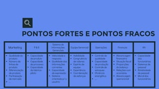 PONTOS FORTES E PONTOS FRACOS
Marketing P & D
Sistema de
Informações
Gerenciais
Equipe Gerencial Operações Finanças RH
▪ Qualidade do
produto
▪ Número de
linhas de
produto
▪ Diferenciação
de produto
▪ Participação
de mercado
▪ ...
▪ Capacidade
de produto
▪ Capacidade
de processo
▪ Capacidade
da fabrica-
piloto
▪ Velocidade e
resposta
▪ Qualidade das
informações
correntes
▪ Capacidade
de expressão
▪ Sistema
orientado p/ o
usuário
▪ Habilidade
▪ Congruência
de valores
▪ Espirito de
equipe
▪ Experiência
▪ Coordenação
de esforços
▪ Controle de
qualidade
▪ Capacidade
de produção
▪ Controle de
estoques
▪ Eficiência
energética
▪ ....
▪ Alavancagem
financeira
▪ Situação fiscal
▪ Proporções
do balanço
▪ Relações com
acionistas
▪ Alavancagem
operacional
▪ Capacidade
dos
funcionários
▪ Sistemas de
pessoal
▪ Rotatividade
de pessoal
▪ Moral dos
funcionários
 