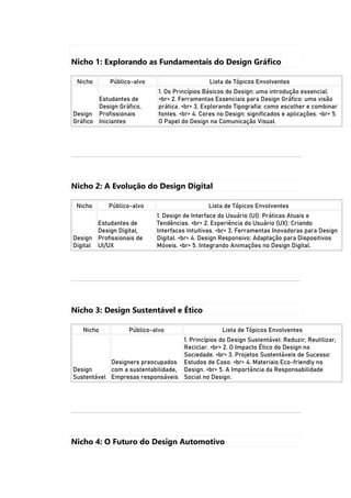Nicho 1: Explorando as Fundamentais do Design Gráfico
Nicho Público-alvo Lista de Tópicos Envolventes
Design
Gráfico
Estudantes de
Design Gráfico,
Profissionais
Iniciantes
1. Os Princípios Básicos do Design: uma introdução essencial.
<br> 2. Ferramentas Essenciais para Design Gráfico: uma visão
prática. <br> 3. Explorando Tipografia: como escolher e combinar
fontes. <br> 4. Cores no Design: significados e aplicações. <br> 5.
O Papel do Design na Comunicação Visual.
Nicho 2: A Evolução do Design Digital
Nicho Público-alvo Lista de Tópicos Envolventes
Design
Digital
Estudantes de
Design Digital,
Profissionais de
UI/UX
1. Design de Interface do Usuário (UI): Práticas Atuais e
Tendências. <br> 2. Experiência do Usuário (UX): Criando
Interfaces Intuitivas. <br> 3. Ferramentas Inovadoras para Design
Digital. <br> 4. Design Responsivo: Adaptação para Dispositivos
Móveis. <br> 5. Integrando Animações no Design Digital.
Nicho 3: Design Sustentável e Ético
Nicho Público-alvo Lista de Tópicos Envolventes
Design
Sustentável
Designers preocupados
com a sustentabilidade,
Empresas responsáveis
1. Princípios do Design Sustentável: Reduzir, Reutilizar,
Reciclar. <br> 2. O Impacto Ético do Design na
Sociedade. <br> 3. Projetos Sustentáveis de Sucesso:
Estudos de Caso. <br> 4. Materiais Eco-friendly no
Design. <br> 5. A Importância da Responsabilidade
Social no Design.
Nicho 4: O Futuro do Design Automotivo
 