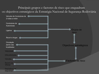 Principais grupos e factores de risco que enquadram os objectivos estratégicos da Estratégia Nacional de Segurança Rodoviária Veículos de Condutores de  2 rodas a motor Condutores de Automóveis Ligeiros  Álcool e drogas Circulação dentro das localidades Velocidade Infra-estruturas Veículos Socorro às Vítimas Dispositivos de segurança Grupos de  risco Objectivos estratégicos Factores de risco 