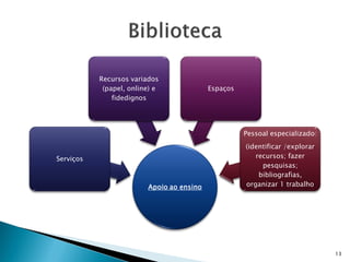 Recursos variados
            (papel, online) e              Espaços
               fidedignos




                                                     Pessoal especializado:
                                                     (identificar /explorar
Serviços                                                recursos; fazer
                                                          pesquisas;
                                                         bibliografias,
                         Apoio ao ensino             organizar 1 trabalho




                                                                              13
 