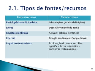 Fontes/recursos              Características

Enciclopédias e dicionários   Informações gerais (definições)

Livros                        Desenvolvimento do tema

Revistas científicas          Actuais; artigos científicos

Internet                      Google académico, Google books

Inquéritos/entrevistas        Exploração do tema; recolher
                              opiniões, fazer estatísticas,
                              encontrar testemunhos…




                                                                20
 