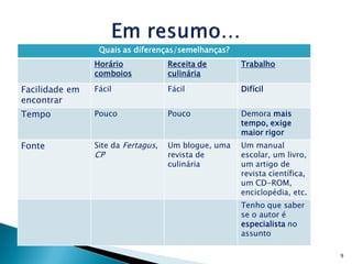 Quais as diferenças/semelhanças?
                Horário             Receita de       Trabalho
                comboios            culinária

Facilidade em   Fácil               Fácil            Difícil
encontrar
Tempo           Pouco               Pouco            Demora mais
                                                     tempo, exige
                                                     maior rigor
Fonte           Site da Fertagus,   Um blogue, uma   Um manual
                CP                  revista de       escolar, um livro,
                                    culinária        um artigo de
                                                     revista científica,
                                                     um CD-ROM,
                                                     enciclopédia, etc.
                                                     Tenho que saber
                                                     se o autor é
                                                     especialista no
                                                     assunto

                                                                           9
 