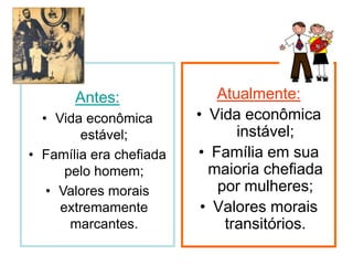 Antes:               Atualmente:
  • Vida econômica       • Vida econômica
        estável;               instável;
• Família era chefiada   • Família em sua
      pelo homem;          maioria chefiada
   • Valores morais         por mulheres;
     extremamente         • Valores morais
       marcantes.            transitórios.
 