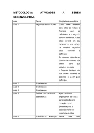 METODOLOGIA: ATIVIDADES A SEREM
DESENVOLVIDAS
Aula Tema Atividade desenvolvida
Aula 1 Organização das fichas Cada aluno receberá
dois lotes de fichas: o
Primeiro com as
definições e o segundo
com os conceitos. Cada
aluno deverá em seu
caderno ou um pedaço
de cartolina organizar
cada conceito e
definição.
As mesmas deverão ser
coladas no caderno dos
alunos para que
estudem em casa
- Pode-se também dar
aos alunos somente as
palavras e pedir para
defini-las.
Aula 2 Continuação
Aula 3 Continuação
Aula 4 Continuação
Aula 5 Debate com os alunos
sobre temas
Após os alunos
organizarem as fichas
será realizada uma
correção com o
professor para o
esclarecimento de
possíveis dúvidas
Aula 6 Culminância: execução Nesta aula será
 