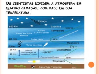OS CIENTISTAS DIVIDEM A ATMOSFERA EM
QUATRO CAMADAS, COM BASE EM SUA
TEMPERATURA:
 
