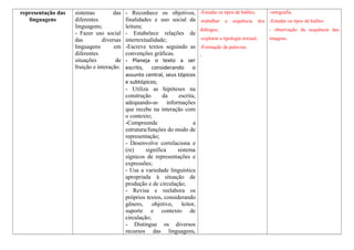representação das
linguagens
sistemas das
diferentes
linguagens;
- Fazer uso social
das diversas
linguagens em
diferentes
situações de
fruição e interação.
- Reconhece os objetivos,
finalidades e uso social da
leitura;
- Estabelece relações de
intertextualidade;
-Escreve textos seguindo as
convenções gráficas.
- Planeja o texto a ser
escrito, considerando o
assunto central, seus tópicos
e subtópicos;
- Utiliza as hipóteses na
construção da escrita,
adequando-as informações
que recebe na interação com
o contexto;
-Compreende a
estrutura/funções do modo de
representação;
- Desenvolve correlaciona e
(re) significa sistema
sígnicos de representações e
expressões;
- Usa a variedade linguística
apropriada à situação de
produção e de circulação;
- Revisa e reelabora os
próprios textos, considerando
gênero, objetivo, leitor,
suporte e contexto de
circulação;
- Distingue os diversos
recursos das linguagens,
-Estudar os tipos de balões;
-trabalhar a sequência dos
diálogos;
-explorar a tipologia textual;
-Formação de palavras.
-
-ortografia.
-Estudar os tipos de balões
- observação da sequência das
imagens.
 