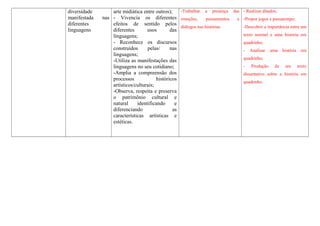diversidade
manifestada nas
diferentes
linguagens
arte midiática entre outros);
- Vivencia os diferentes
efeitos de sentido pelos
diferentes usos das
linguagens;
- Reconhece os discursos
construídos pelas/ nas
linguagens;
-Utiliza as manifestações das
linguagens no seu cotidiano;
-Amplia a compreensão dos
processos históricos
artísticos/culturais;
-Observa, respeita e preserva
o patrimônio cultural e
natural identificando e
diferenciando as
características artísticas e
estéticas.
-Trabalhar a presença das
emoções, pensamentos e
diálogos nas histórias.
- Realizar ditados;
-Propor jogos e passatempo;
-Descobrir a importância entre um
texto normal e uma historia em
quadrinho;
- Analisar uma história em
quadrinho;
- Produção de um texto
dissertativo sobre a história em
quadrinho.
 