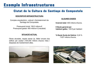 Exemple Infraestructures
DESCRIPCIÓ INFRAESTRUCTURA
Complex arquitectònic, cultural i d'entreteniment de
Santiago de Compostela.
Pressupost inicial: 108,2 milions €
Pressupost gastat: 400 milions € (inacabat)
SITUACIÓ ACTUAL
Obres aturades, espais sense ús, falten encara dos
edificis per acabar (100-200 milions d'euros més) i
despeses de manteniment altes.
ALGUNES DADES
Inversió total: 400 milions d'euros.
€ Deute generat per
habitant gallec: 145 € per habitant
% Deute Xunta de Galícia: 5,24 %
7.627 milions d'euros.
Ciutat de la Cultura de Santiago de Compostela
 