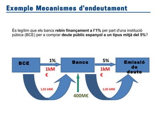 Exemple Mecanismes d'endeutament
BCE
1% Bancs 5% Emissió
de
deute
1kM
€
1kM
€
1,01 kM€
400M€
És legítim que els bancs rebin finançament a l’1% per part d'una institució
púbica (BCE) per a comprar deute públic espanyol a un tipus mitjà del 5%?
1,05 kM€
 