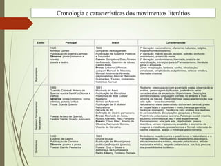 Estilo Portugal Brasil Características
Romantismo
1825
Almeida Garrett
Publicação do poema Camões
Gêneros: prosa (romance e
novela)
poesia e teatro.
1836
Gonçalves de Magalhães
Publicação de Suspiros Poéticos
e Saudades
Poesia: Gonçalves Dias, Álvares
de Azevedo, Casimiro de Abreu,
Castro Alves.
Prosa: (urbanos) Alencar,
Joaquim Manuel de Macedo,
Manuel Antônio de Almeida;
(regionalistas) Alencar, Bernardo
Guimarães, Taunay; (indianista-
histórico) Alencar
1ª Geração: nacionalismo, ufanismo, natureza, religião,
indianismo/medievalismo.
2ª Geração: mal do século, evasão, solidão, profundo
pessimismo, anseio da morte.
3ª Geração: condoreirismo, liberdade, oratória de
reivindicação, transição para o Parnasianismo, literatura
social e engajada.
Geral: imaginação, fantasia, sonho, idealização,
sonoridade, simplicidade, subjetivismo, sintaxe emotiva,
liberdade criadora.
Realismo/
Parnasianismo/
Naturalismo
1865
Questão Coimbrã: Antero de
Quental contra Castilho (Novos x
Velhos)
Gêneros: prosa (romance, conto,
crônica), poesia, crítica.
Prosa: Eça de Queirós
Poesia: Antero de Quental,
Cesário Verde, Guerra Junqueiro.
1881
Machado de Assis
Publicação de Memórias
Póstumas de Brás Cubas/
Realismo
Aluísio de Azevedo
Publicação de O Mulato/
Naturalismo
Década de 80
Definição do ideário parnasiano.
Prosa: Machado de Assis,
Aluísio Azevedo, Raul Pompéia
Poesia: Olavo Bilac, Alberto de
Oliveira, Raimundo Correia,
Vicente de Carvalho.
Realismo: preocupação com a verdade exata, observação e
análise, personagens tipificadas, preferência pelas
camadas altas da sociedade. Objetividade. Descrições
pormenorizadas. Linguagem correta, no entanto é mais
próxima da natural, maior interesse pela caracterização que
pela ação – tese documental.
Naturalismo: visão determinista do homem (animal, presa
de forças fatais e superiores – meio, herança genética,
fisiologia, momento). Tendência para análise dos deslizes
de personalidade. Deturpações psíquicas e físicas.
Preferência pela classe operária. Patologia social: miséria,
adultério, criminalidade, etc – tese experimental.
Parnasianismo: arte pela arte, objetividade, poesia
descritiva, versos impassíveis, exatidão e economia de
imagens e metáforas, poesia técnica e formal, retomada de
valores clássicos, apego à mitologia greco-romana.
Simbolismo
1890
Eugênio de Castro
Publicação de Oaristos
Gêneros: poema e prosa.
Poesia: Camilo Pessanha
1893
Cruz e Sousa
Publicação de Missal (prosa
poética) e Broquéis (poesia).
Poesia: Cruz e Sousa e
Alphonsus de Guimaraens,
Pedro Kilkerry, Emiliano Perneta.
Simbolismo: reação contra o positivismo, o Naturalismo e o
Parnasianismo; individualismo, subjetivismo psicológico,
atitude irracional e mística, respeito pela música, atitude
irracional e mística, respeito pela música, cor, luz; procura
das possibilidades do léxico.
Cronologia e características dos movimentos literários
 