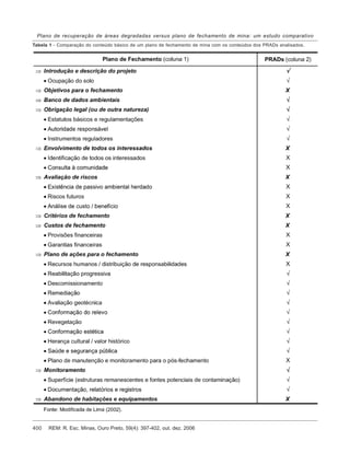 REM: R. Esc. Minas, Ouro Preto, 59(4): 397-402, out. dez. 2006400
Plano de recuperação de áreas degradadas versus plano de fechamento de mina: um estudo comparativo
Tabela 1 - Comparação do conteúdo básico de um plano de fechamento de mina com os conteúdos dos PRADs analisados.
 