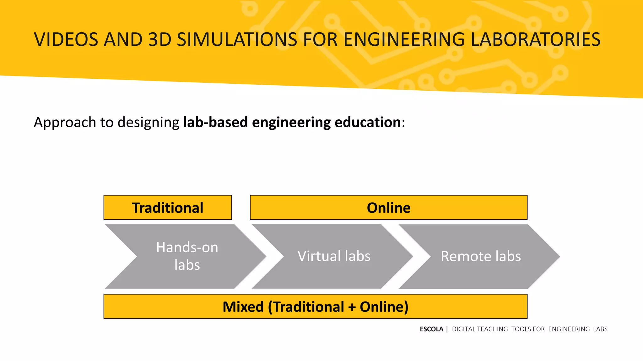Approach to designing lab-based engineering education:
Hands-on
labs
Virtual labs Remote labs
Traditional Online
Mixed (Traditional + Online)
ESCOLA | DIGITAL TEACHING TOOLS FOR ENGINEERING LABS
VIDEOS AND 3D SIMULATIONS FOR ENGINEERING LABORATORIES
 