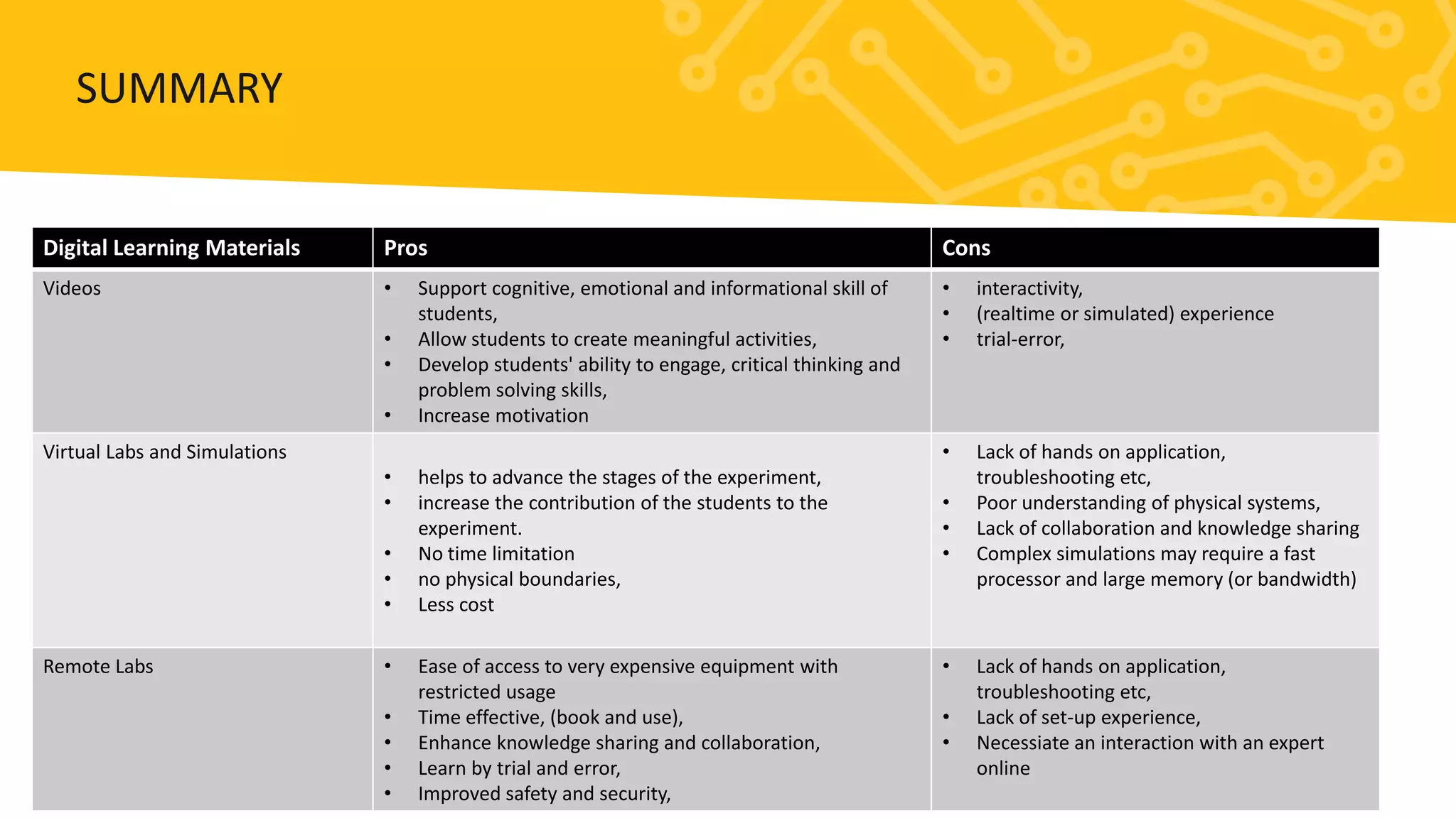 Digital Learning Materials Pros Cons
Videos • Support cognitive, emotional and informational skill of
students,
• Allow students to create meaningful activities,
• Develop students' ability to engage, critical thinking and
problem solving skills,
• Increase motivation
• interactivity,
• (realtime or simulated) experience
• trial-error,
Virtual Labs and Simulations
• helps to advance the stages of the experiment,
• increase the contribution of the students to the
experiment.
• No time limitation
• no physical boundaries,
• Less cost
• Lack of hands on application,
troubleshooting etc,
• Poor understanding of physical systems,
• Lack of collaboration and knowledge sharing
• Complex simulations may require a fast
processor and large memory (or bandwidth)
Remote Labs • Ease of access to very expensive equipment with
restricted usage
• Time effective, (book and use),
• Enhance knowledge sharing and collaboration,
• Learn by trial and error,
• Improved safety and security,
• Lack of hands on application,
troubleshooting etc,
• Lack of set-up experience,
• Necessiate an interaction with an expert
online
SUMMARY
 