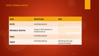 SITES TRABALHADOS

SITES

DISCIPLINA

LINK

BLOG

Multidisciplinar

http://infofranciscozilli.bl
ogspot.

REFORÇO DIGITAL

Língua Portuguesa e
Matemática

http://portalmultirio.rio.rj.
gov.br/reforcoDigital/ho
me.html

PREZI
LINUX

Multidisciplinar
Multidisciplinar

http://prezi.com/
Ferramentas de
produtividade

 