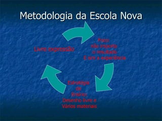 Metodologia da Escola Nova Foco:  não importa  o resultado E sim a experiência Estratégia  de  Ensino: Desenho livre e Vários materiais Livre expressão 