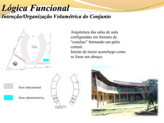 Lógica FuncionalLógica Funcional
Intenção/Organização Volumétrica do ConjuntoIntenção/Organização Volumétrica do Conjunto
Arquitetura das salas de aula
configuradas em formato de
“conchas” formando um pátio
central.
Intuito de trazer aconchego como
se fosse um abraço.
Área educacional
Área administrativa
 