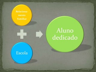 Relaciona-
 mento
 Familiar




              Aluno
             dedicado

Escola
 