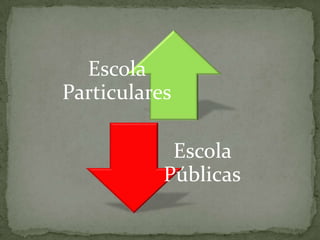 Escola
Particulares

            Escola
           Públicas
 