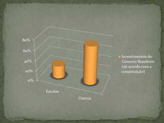 80%

60%
                          Investimentos do
40%                       Governo Brasileiro
                          (de acordo com a
 20%                      constituição)

  0%

       Escolas
                 Outros
 