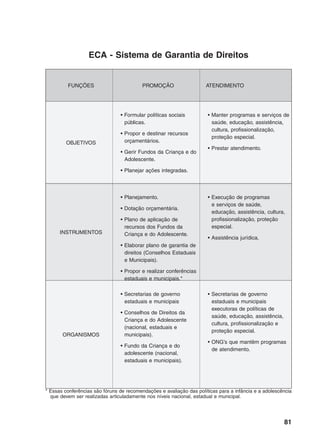 81
ECA - Sistema de Garantia de Direitos
FUNÇÕES PROMOÇÃO ATENDIMENTO
OBJETIVOS
• Formular políticas sociais
públicas.
• Propor e destinar recursos
orçamentários.
• Gerir Fundos da Criança e do
Adolescente.
• Planejar ações integradas.
• Manter programas e serviços de
saúde, educação, assistência,
cultura, profissionalização,
proteção especial.
• Prestar atendimento.
INSTRUMENTOS
• Planejamento.
• Dotação orçamentária.
• Plano de aplicação de
recursos dos Fundos da
Criança e do Adolescente.
• Elaborar plano de garantia de
direitos (Conselhos Estaduais
e Municipais).
• Propor e realizar conferências
estaduais e municipais.*
• Execução de programas
e serviços de saúde,
educação, assistência, cultura,
profissionalização, proteção
especial.
• Assistência jurídica.
ORGANISMOS
• Secretarias de governo
estaduais e municipais
• Conselhos de Direitos da
Criança e do Adolescente
(nacional, estaduais e
municipais).
• Fundo da Criança e do
adolescente (nacional,
estaduais e municipais).
• Secretarias de governo
estaduais e municipais
executoras de políticas de
saúde, educação, assistência,
cultura, profissionalização e
proteção especial.
• ONG’s que mantêm programas
de atendimento.
* Essas conferências são fóruns de recomendações e avaliação das políticas para a infância e a adolescência
que devem ser realizadas articuladamente nos níveis nacional, estadual e municipal.
 