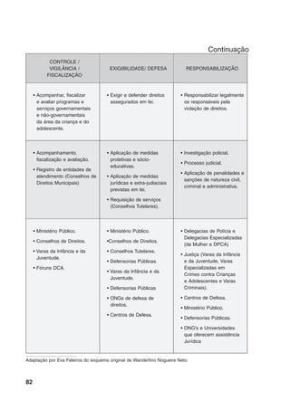 82
CONTROLE /
VIGILÂNCIA /
FISCALIZAÇÃO
EXIGIBILIDADE/ DEFESA RESPONSABILIZAÇÃO
• Acompanhar, fiscalizar
e avaliar programas e
serviços governamentais
e não-governamentais
da área da criança e do
adolescente.
• Exigir e defender direitos
assegurados em lei.
• Responsabilizar legalmente
os responsáveis pela
violação de direitos.
• Acompanhamento,
fiscalização e avaliação.
• Registro de entidades de
atendimento (Conselhos de
Direitos Municipais)
• Aplicação de medidas
protetivas e sócio-
educativas.
• Aplicação de medidas
jurídicas e extra-judiaciais
previstas em lei.
• Requisição de serviços
(Conselhos Tutelares).
• Investigação policial.
• Processo judicial.
• Aplicação de penalidades e
sanções de natureza civil,
criminal e administrativa.
• Ministério Público.
• Conselhos de Direitos.
• Varas da Infância e da
Juventude.
• Fóruns DCA.
• Ministério Público.
•Conselhos de Direitos.
• Conselhos Tutelares.
• Defensorias Públicas.
• Varas da Infância e da
Juventude.
• Defensorias Públicas
• ONGs de defesa de
direitos.
• Centros de Defesa.
• Delegacias de Polícia e
Delegacias Especializadas
(da Mulher e DPCA)
• Justiça (Varas da Infância
e da Juventude, Varas
Especializadas em
Crimes contra Crianças
e Adolescentes e Varas
Criminais).
• Centros de Defesa.
• Ministério Público.
• Defensorias Públicas.
• ONG’s e Universidades
que oferecem assistência
Jurídica
Adaptação por Eva Faleiros do esquema original de Wanderlino Nogueira Neto.
Continuação
 