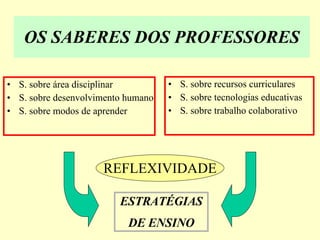 OS SABERES DOS PROFESSORES S. sobre área disciplinar S. sobre desenvolvimento humano S. sobre modos de aprender S. sobre recursos curriculares S. sobre tecnologias educativas S. sobre trabalho colaborativo ESTRATÉGIAS DE ENSINO REFLEXIVIDADE 