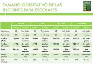 TAMAÑO ORIENTATIVO DE LAS  RACIONES PARA ESCOLARES 3-6 años 7-12 años 13-15 años 16-18 años Gramos M casera Gramos M casera Gramos M casera Gramos M casera Pan barra 30 Tres dedos 30 Tres dedos 60 Seis dedos 60 Seis dedos Pan Payés 30 1 reb peq 30 1 reb peq 60 1 reb med 60 1 reb med Verdura (Plato) 120-150 Un plato mediano 120-150 Un plato mediano 200-250 Un plato grande 200-250 Un plato grande Verdura (Guarnición) 60-75 Un plato pequeño 60-75 Un plato pequeño 120-150 Un plato mediano 120-150 Un plato mediano Fruta 80-100 Una pequeña 150-200 Una mediana 150-200 Una mediana 150-200 Una mediana Queso  (Ración) 25-30 Una loncha fina 50-60 Dos lonchas finas 50-60 Dos lonchas finas 50-60 Dos lonchas finas Leche (Postre) 100 ½ vaso 200 Un vaso 200 Un vaso 200 Un vaso 