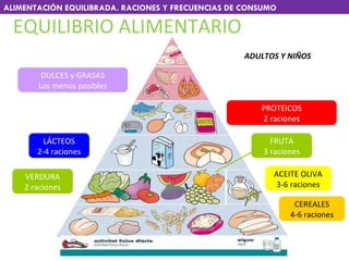 VERDURA 2 raciones LÁCTEOS 2-4 raciones DULCES y GRASAS Los menos posibles PROTEICOS 2 raciones ACEITE OLIVA 3-6 raciones CEREALES 4-6 raciones EQUILIBRIO ALIMENTARIO  ADULTOS Y NIÑOS ALIMENTACIÓN EQUILIBRADA. RACIONES Y FRECUENCIAS DE CONSUMO FRUTA 3 raciones 