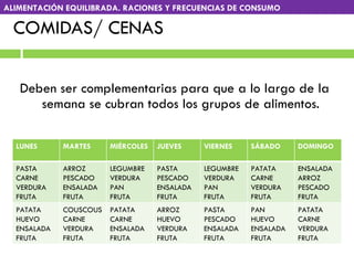 COMIDAS/ CENAS Deben ser complementarias para que a lo largo de la semana se cubran todos los grupos de alimentos. ALIMENTACIÓN EQUILIBRADA. RACIONES Y FRECUENCIAS DE CONSUMO LUNES MARTES MIÉRCOLES JUEVES VIERNES SÁBADO DOMINGO PASTA CARNE VERDURA FRUTA ARROZ PESCADO ENSALADA FRUTA LEGUMBRE VERDURA PAN FRUTA PASTA PESCADO ENSALADA FRUTA LEGUMBRE VERDURA PAN FRUTA PATATA CARNE VERDURA FRUTA ENSALADA ARROZ PESCADO FRUTA PATATA HUEVO ENSALADA FRUTA COUSCOUS CARNE VERDURA FRUTA PATATA CARNE ENSALADA FRUTA ARROZ HUEVO VERDURA FRUTA PASTA PESCADO ENSALADA FRUTA PAN HUEVO ENSALADA FRUTA PATATA CARNE VERDURA FRUTA 