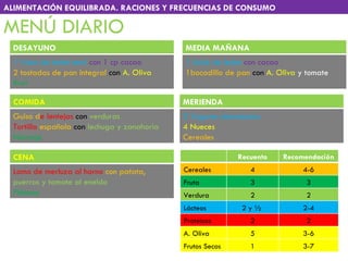 MENÚ DIARIO  ALIMENTACIÓN EQUILIBRADA. RACIONES Y FRECUENCIAS DE CONSUMO DESAYUNO 1 Vaso de leche semi  con 1 cp cacao 2 tostadas de pan integral  con  A. Oliva Kiwi MEDIA MAÑANA 1 brick de leche  con cacao 1bocadillo de pan  con  A. Oliva  y tomate COMIDA Guiso d e lentejas  con  verduras Tortilla  española  con  lechuga y zanahoria Naranja MERIENDA 2 Yogures desnatados 4 Nueces Cereales CENA Lomo de merluza al horno  con patata,  puerros y tomate al eneldo Plátano Recuento Recomendación Cereales 4 4-6 Fruta 3 3 Verdura 2 2 Lácteos 2 y ½  2-4 Proteicos 2 2 Oliva 5 3-6 Frutos Secos 1 3-7 
