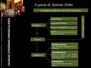 ESCOLAS LITERÁRIAS FINISSECULARES A poesia de António Nobre Nostalgia da Infância e da Pátria mitificadas Vida/Morte Sagrado/Profano Povo e Tradições  (olhar saudoso) Spleen  (estado de alma ligado ao tédio, à nostalgia e à tristeza) Temática e Forma Ligadas ao  Neogarretismo (gosto do  nacional  e  popular , primazia do sentimento) Decadentismo (gosto do fúnebre e do macabro, pessimismo, fatalismo, tédio, desengano, morte redentora, etc.) Simbolismo (maior liberdade rítmica e estrófica, imagens) Estilo coloquial e poético escola secundária com 3º ceb  gil eanes  .  professora antónia mancha  .  literatura portuguesa II  .  2000/2009 