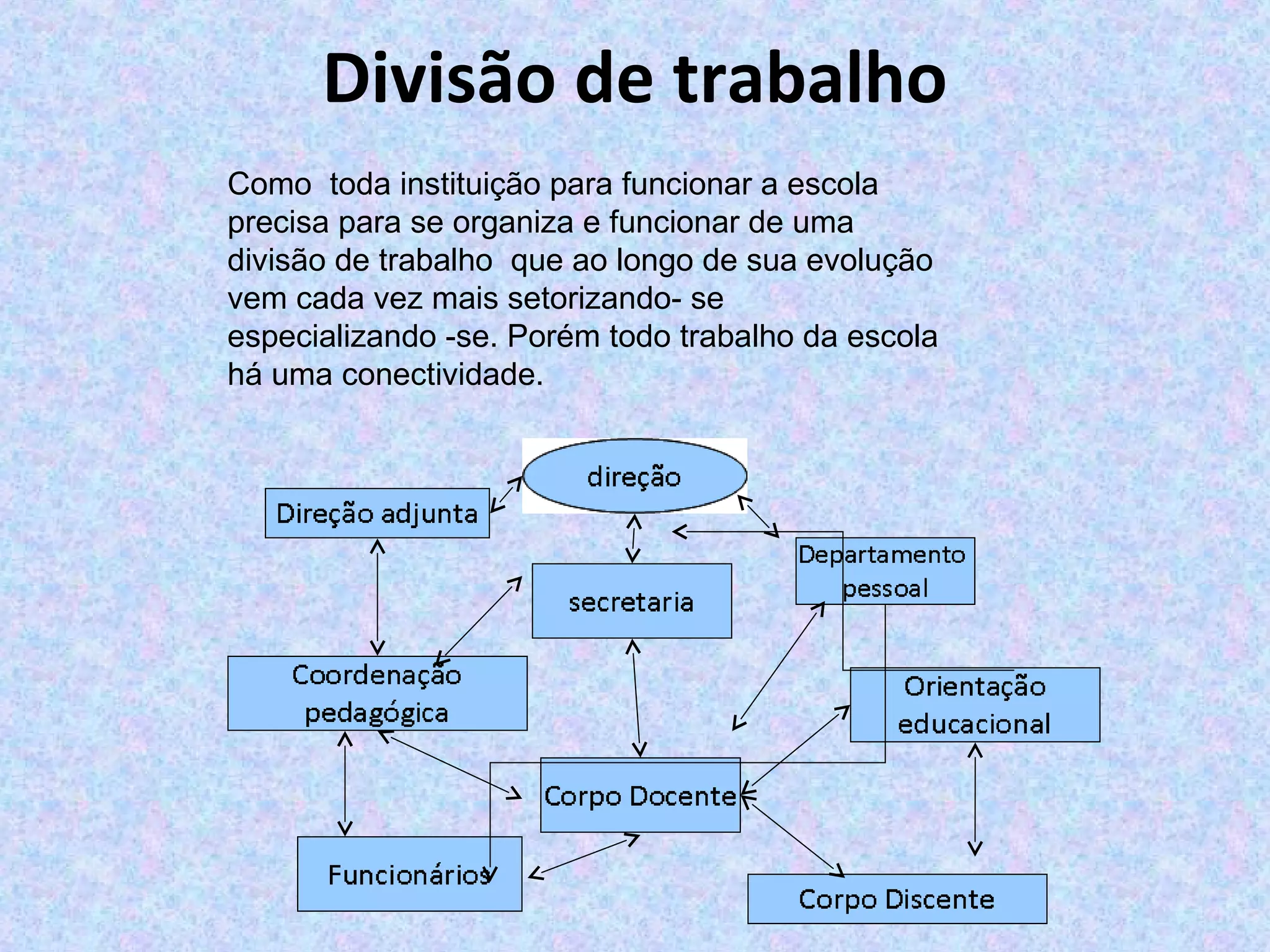 Divisão de trabalho
Como toda instituição para funcionar a escola
precisa para se organiza e funcionar de uma
divisão de trabalho que ao longo de sua evolução
vem cada vez mais setorizando- se
especializando -se. Porém todo trabalho da escola
há uma conectividade.
 